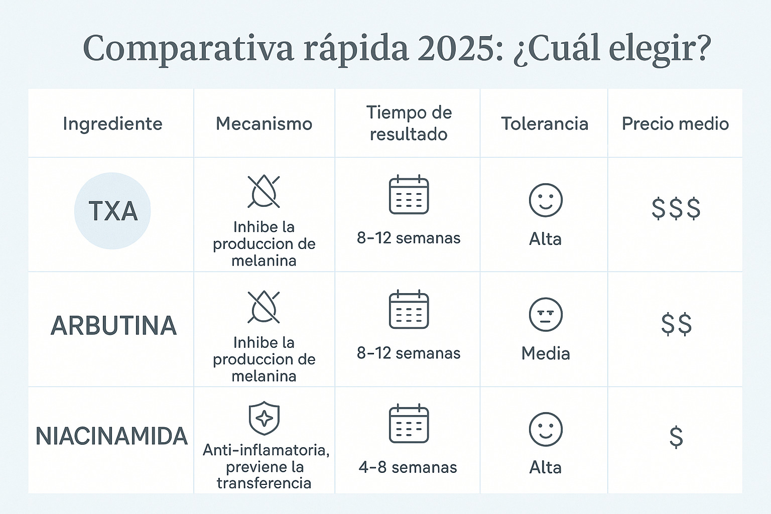 comparativa ácido tranexámico vs arbutina vs niacinamida eficacia y tolerancia
