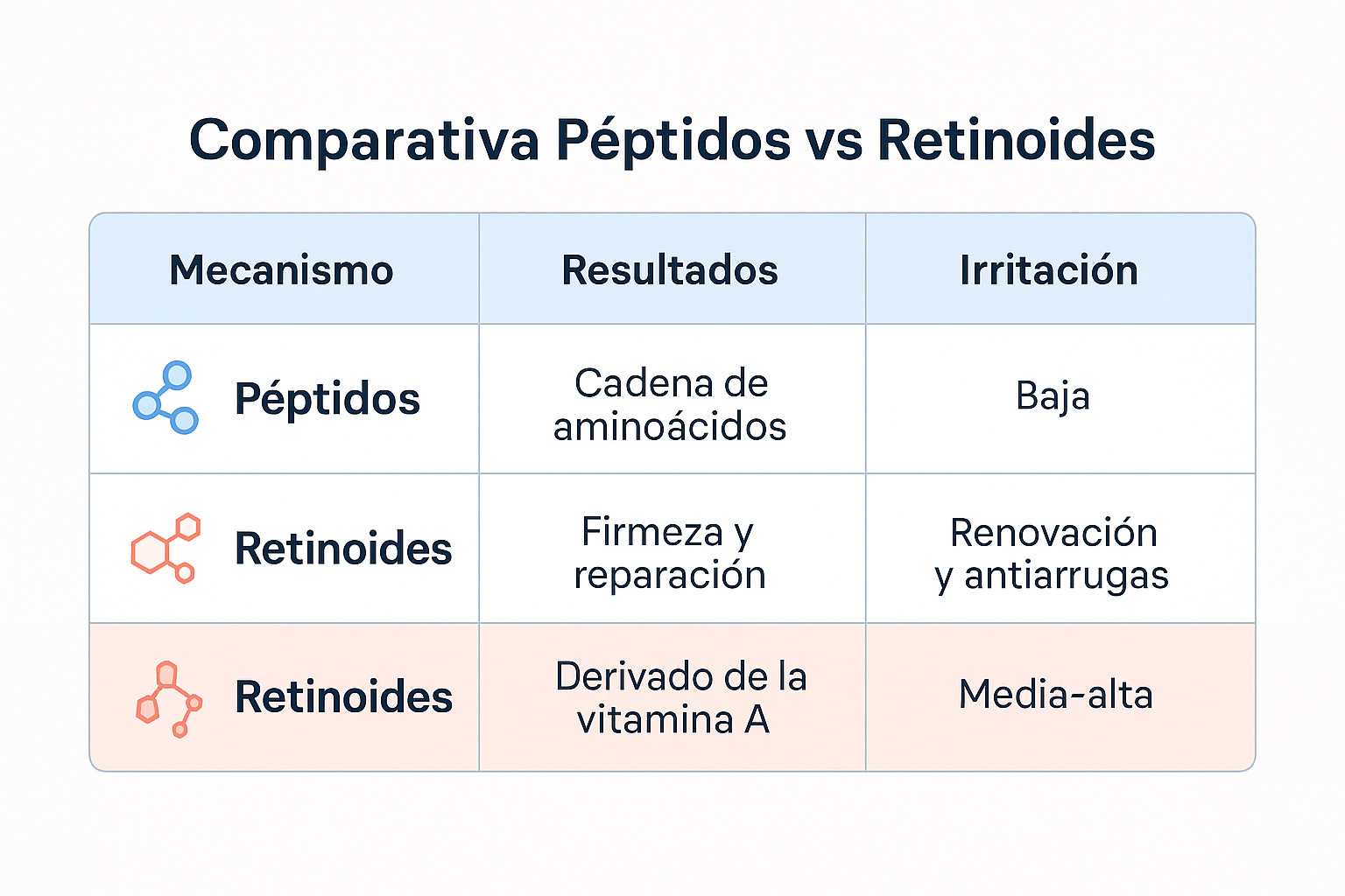 tabla visual péptidos vs retinoides mecanismo y tolerancia